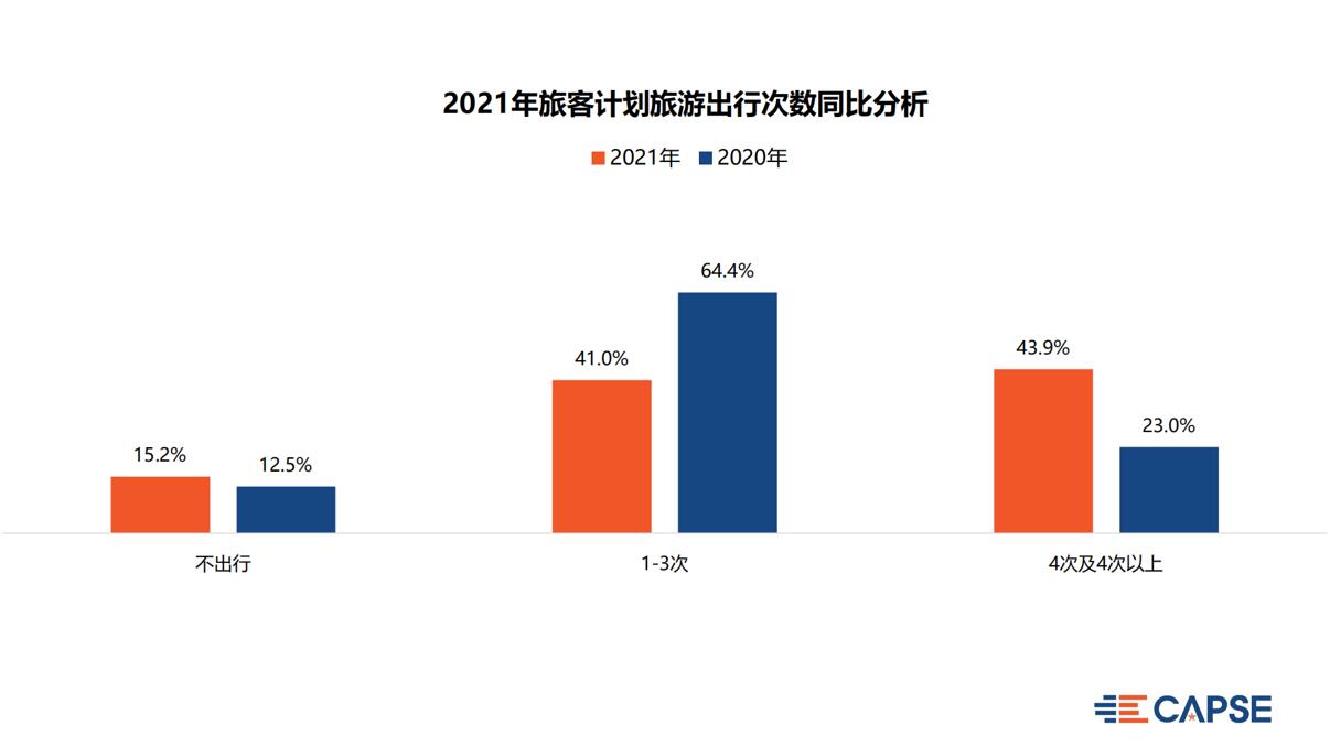 5,2021年旅客计划旅游出行次数同比分析.jpg