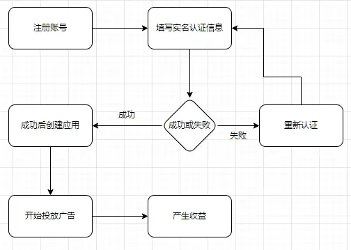 如何给自己的网站、app应用接入广告？