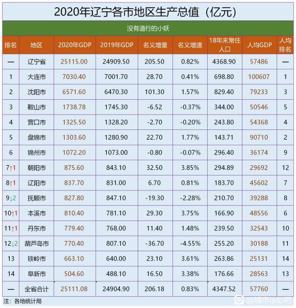 2020年辽宁省各市gdp大连排名位居第一省会沈阳排名第二