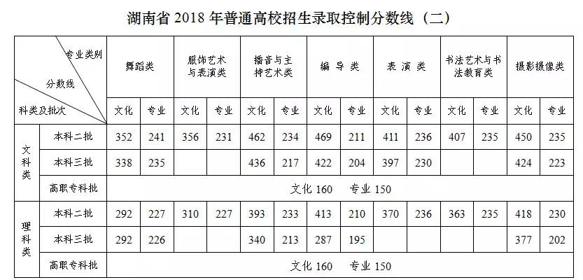 询问了一下我的学播音的同学才知道,今年的播音文化分数线也很高