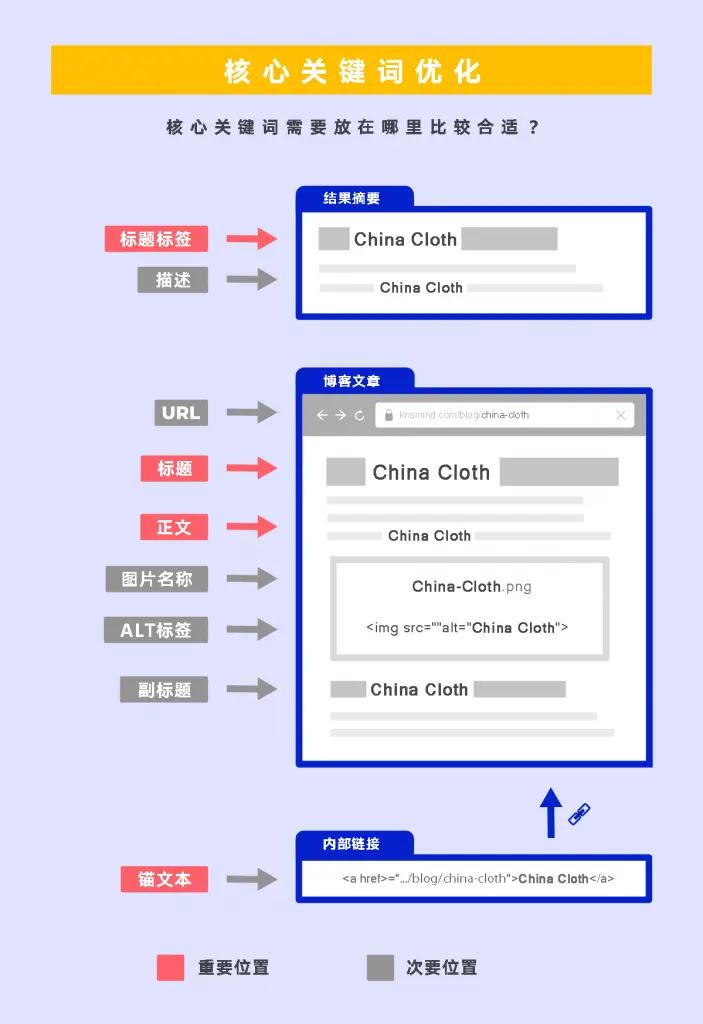 2020年最全外贸网站seo指南之站内seo