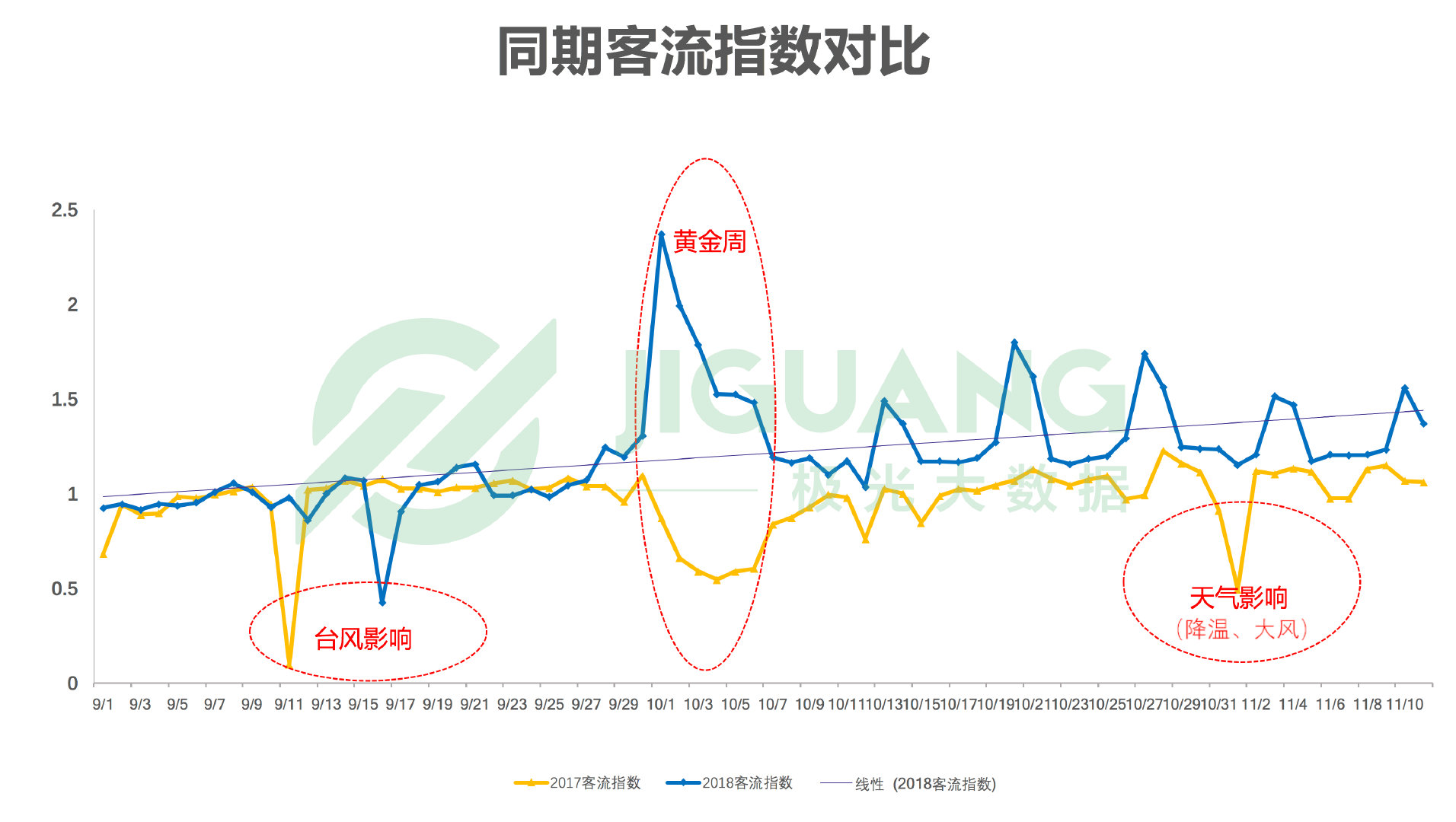 2017年2018年同期客流指数对比图 注:客流指数=当日客流量/无灯光秀日