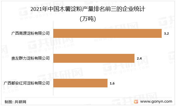 2021年中国木薯淀粉产量排名前三的企业统计(万吨)