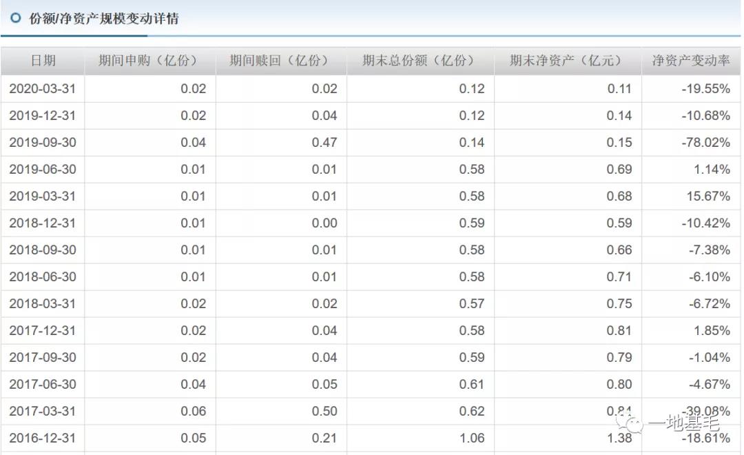 长安基金这只产品,又一次成为倒数