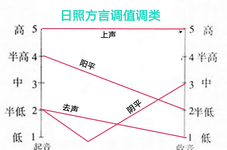 调值是一个音节高低升降的具体音值,也就是声调的实际读法.