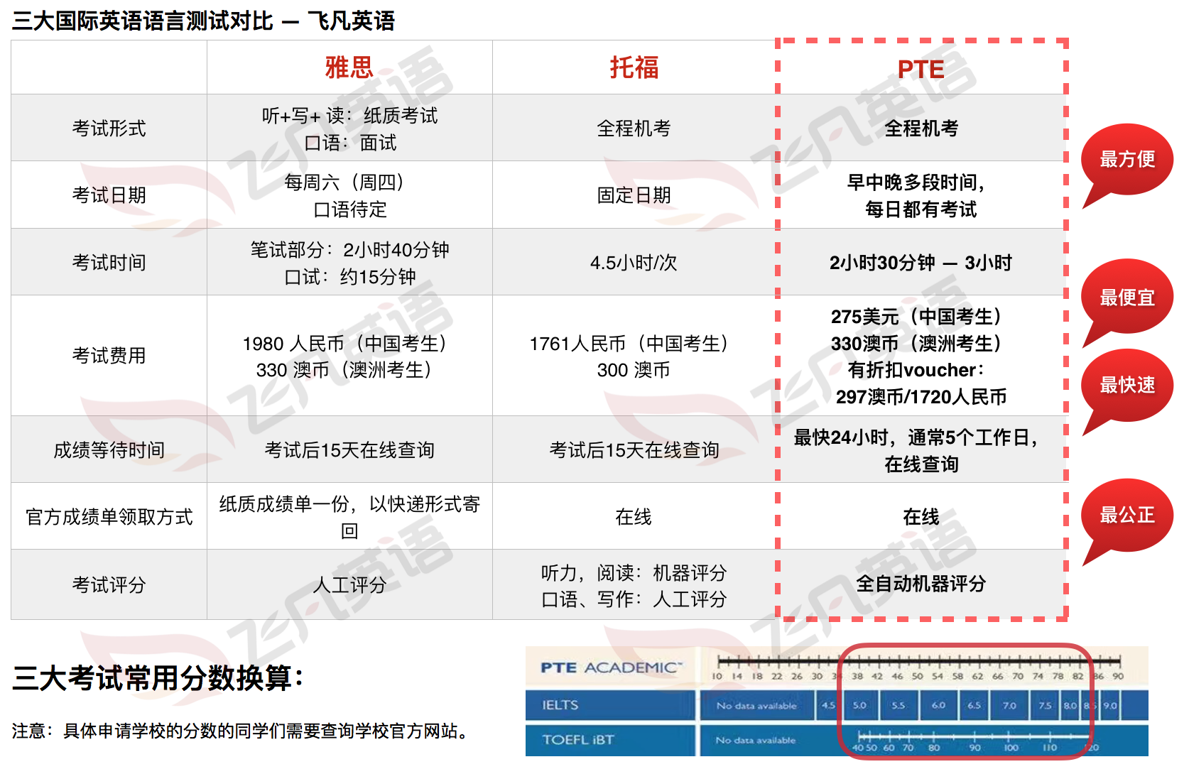 雅思,托福,pte三大国际英语语言测试对比