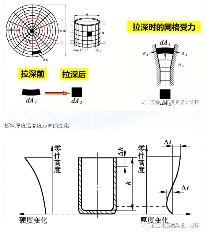 五金冲压模具设计:第5章 拉深工艺与模具设计