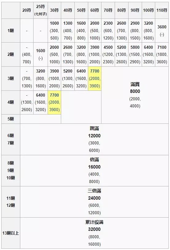 最清晰的日麻算分点数计算