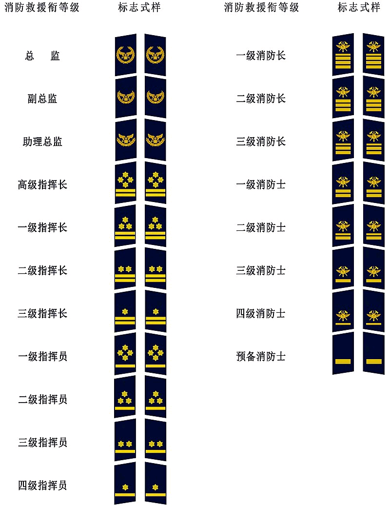 (三)工作满十六年的:三级消防长; (四)工作满十二年的:一级消防士