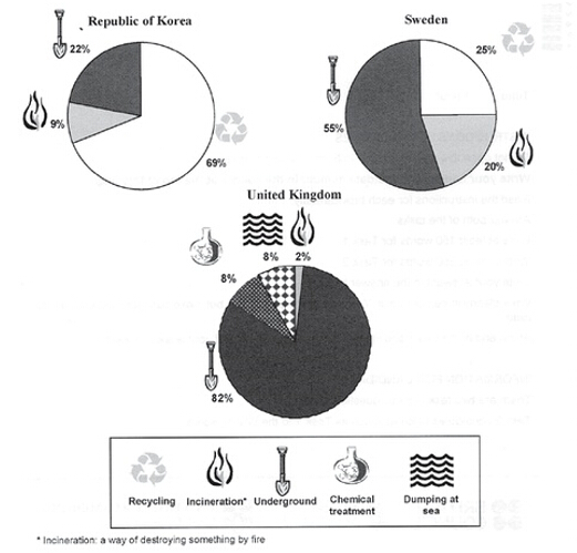 图 垃圾处理 话题: the pie charts below show how dangerous waste