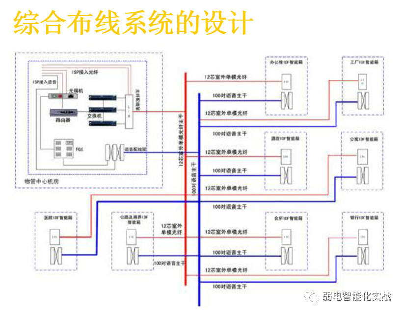 弱电智能化综合布线系统介绍