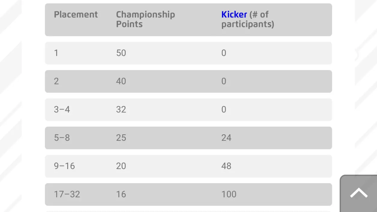相比之下，季中赛的冠军能取得50cp，亚军也有40cp。pc赛排名与cp数量的关系