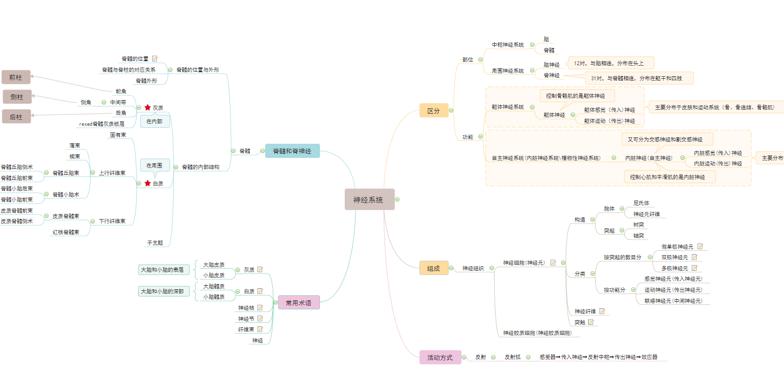 人体的结构与功能均极为复杂,体内各器官,系统的功能和各种生理过程都