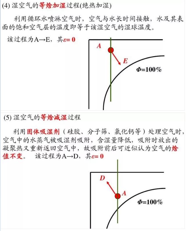 巧析焓湿图,焓湿图如何应用?暖通必懂得焓湿图,焓湿图完全解读