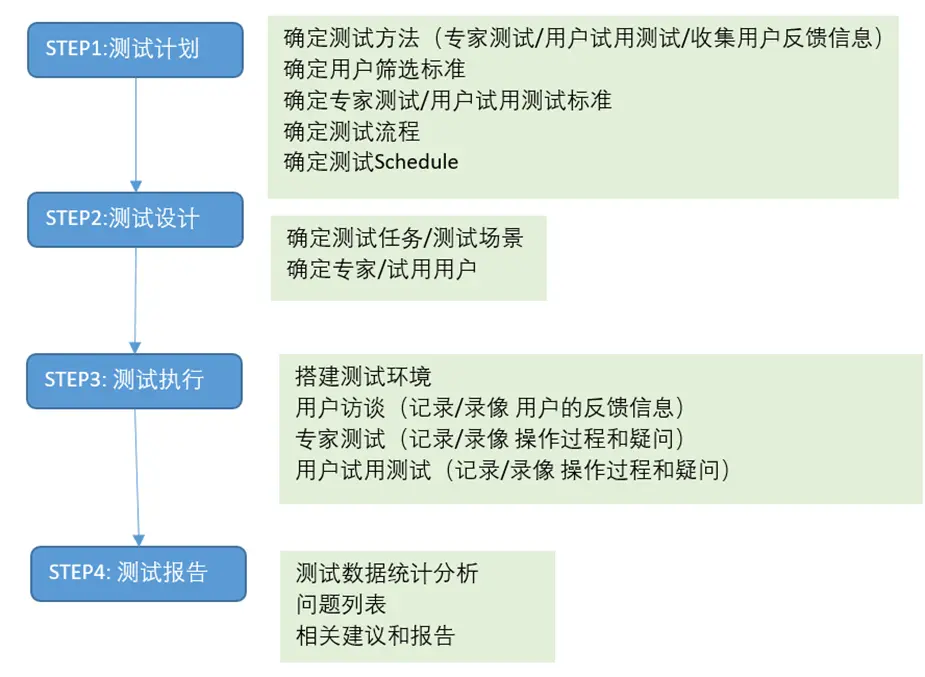 软件测试之用户体验测试