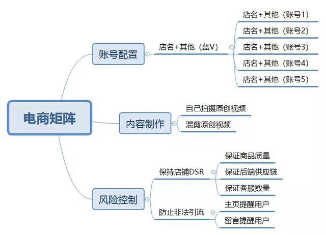 抖音矩阵经营是什么意思,怎么做抖音矩阵