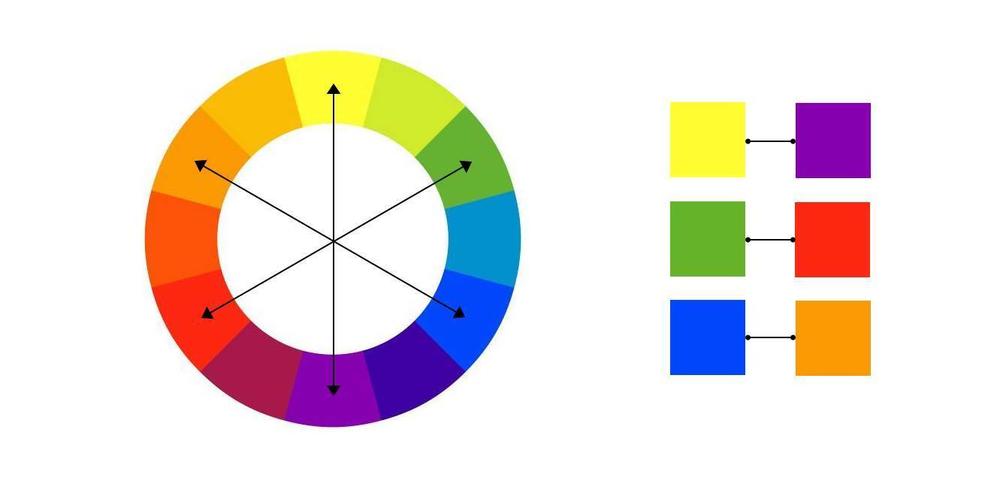 互补色 在色轮中,两种颜色之间的夹角在150度-180度之间时,这两种