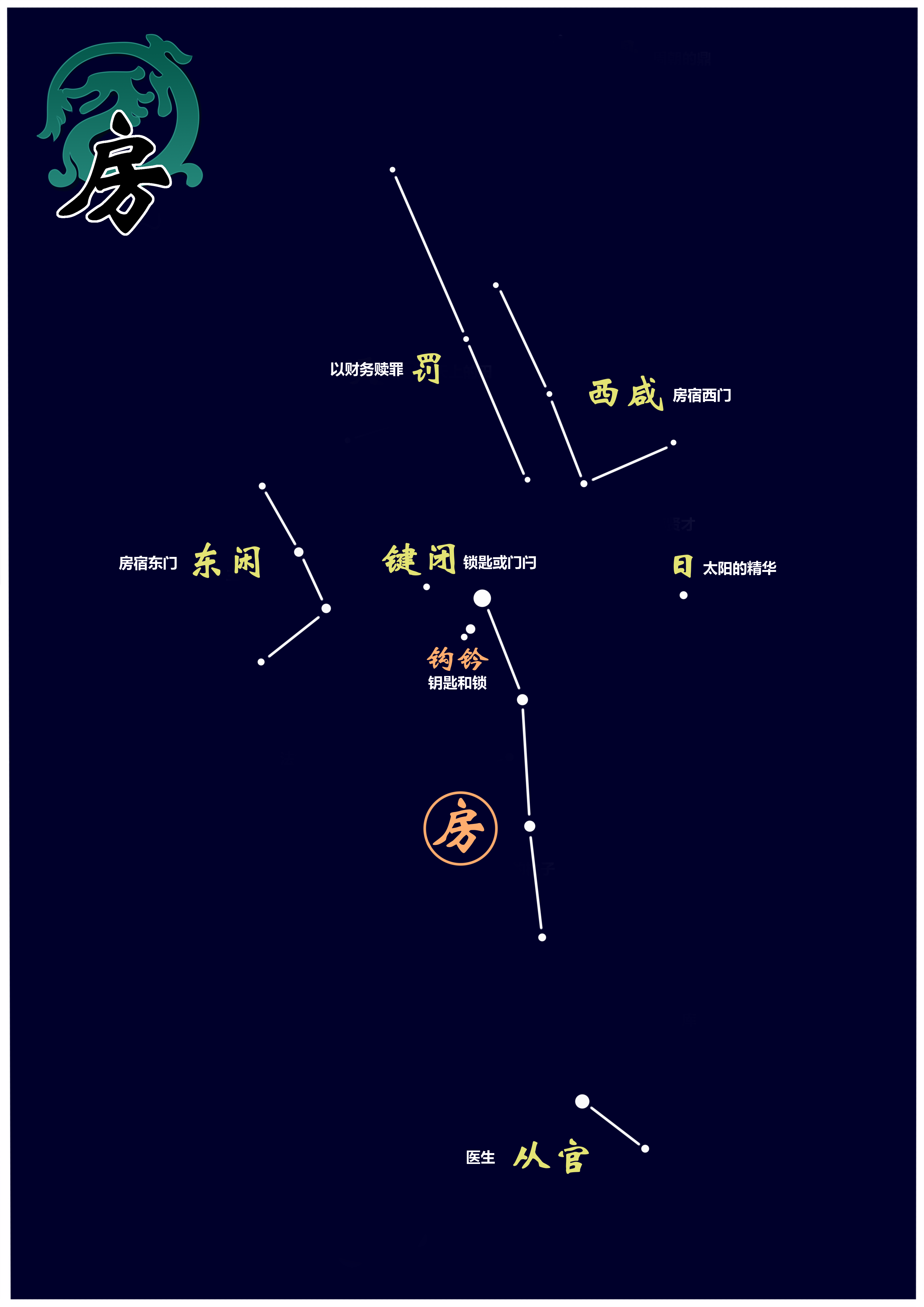 drgene的星宿知识讲座东方七宿房宿