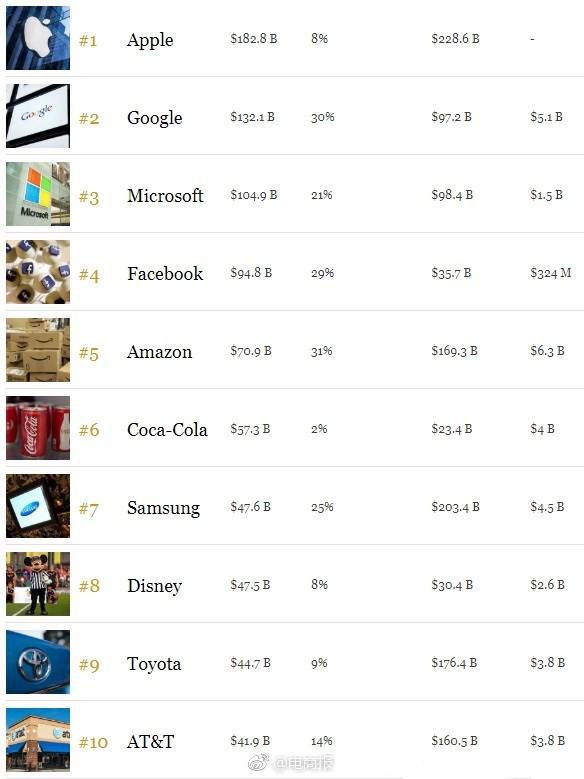 全球最具价值品牌排行榜揭晓：哪些品牌独领风骚？