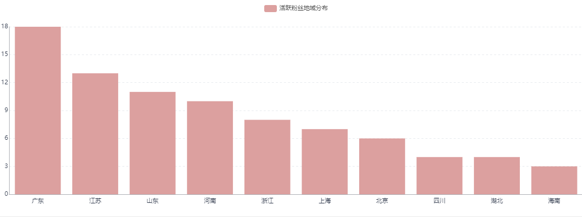 b站up主粉丝画像