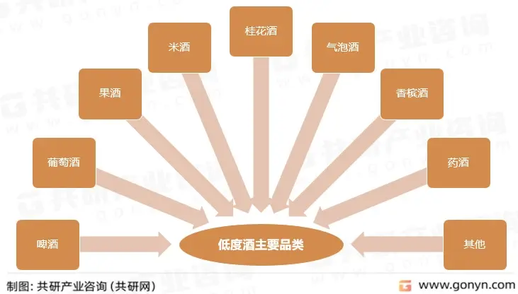 低度酒主要品类