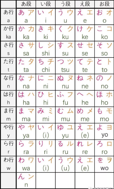 日语的字母表五十音图?什么鬼!