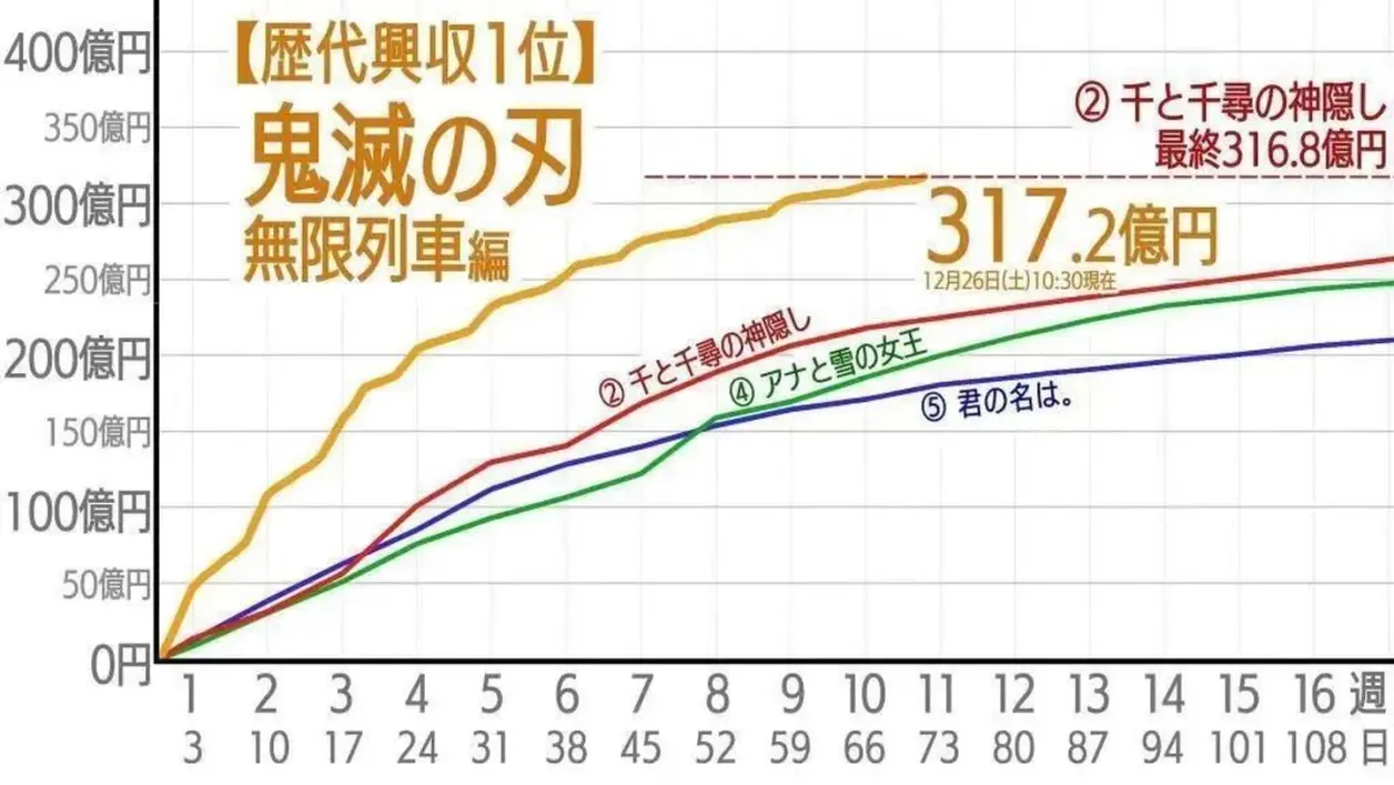 日本影史第一！一文复盘《鬼灭之刃》登顶之路