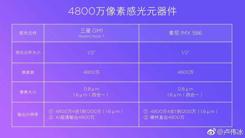 红米note7(小金刚)相机感光元件4800万简评(涉及索尼imx586和三星gm1)