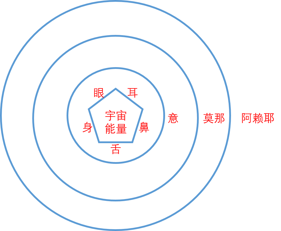 宇宙能量一定,每去除(突然消失)五识中的一"识