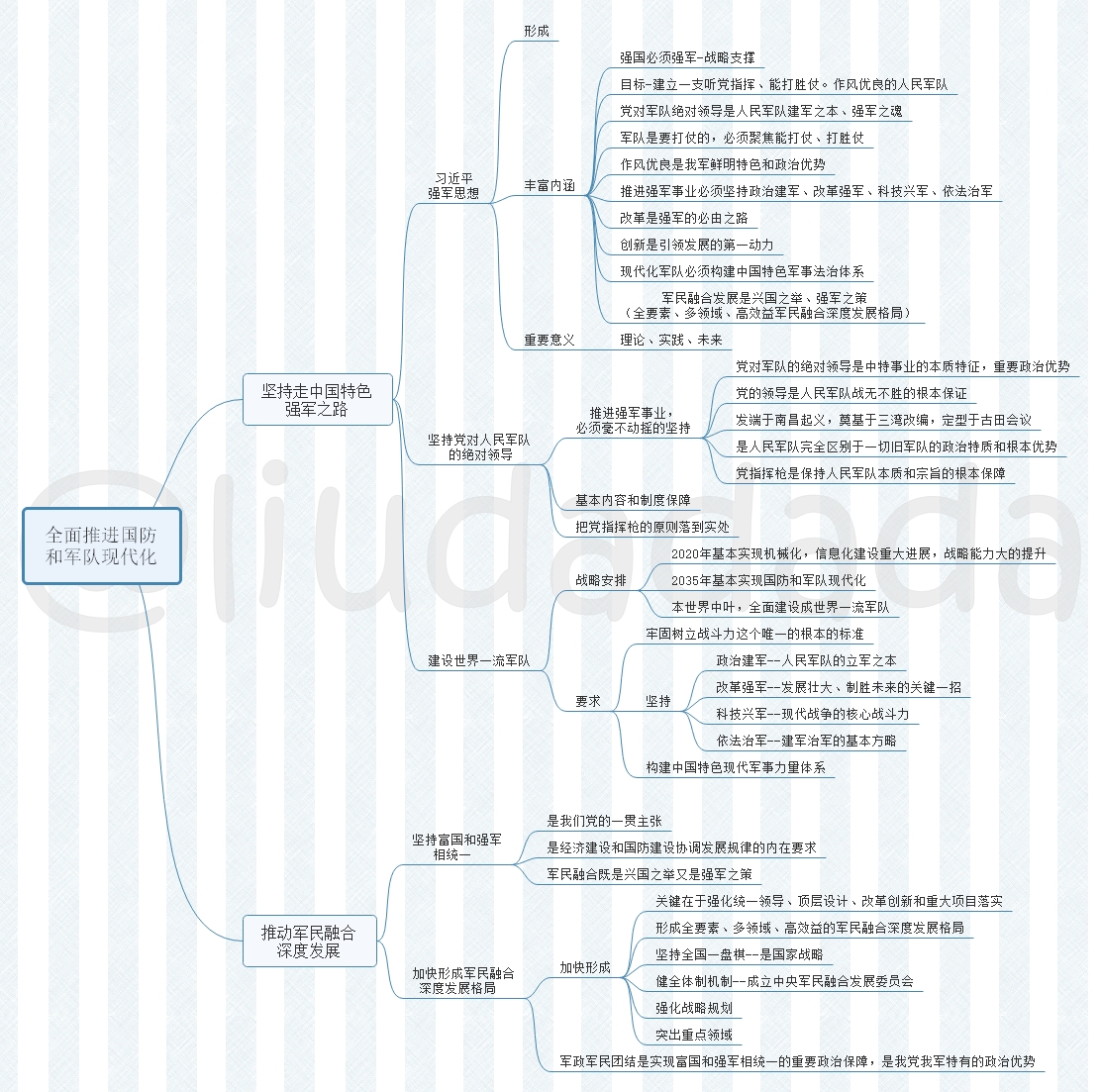 19考研/政治/毛中特思维导图分享