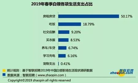 而《90后年轻人生活压力数据统计》显示,一线城市饮食上的高物价让