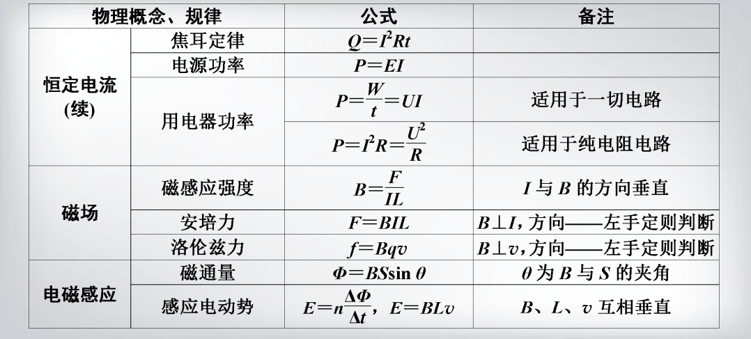 高中物理总复习公式汇总|高中物理公式大全,强烈建议收藏!