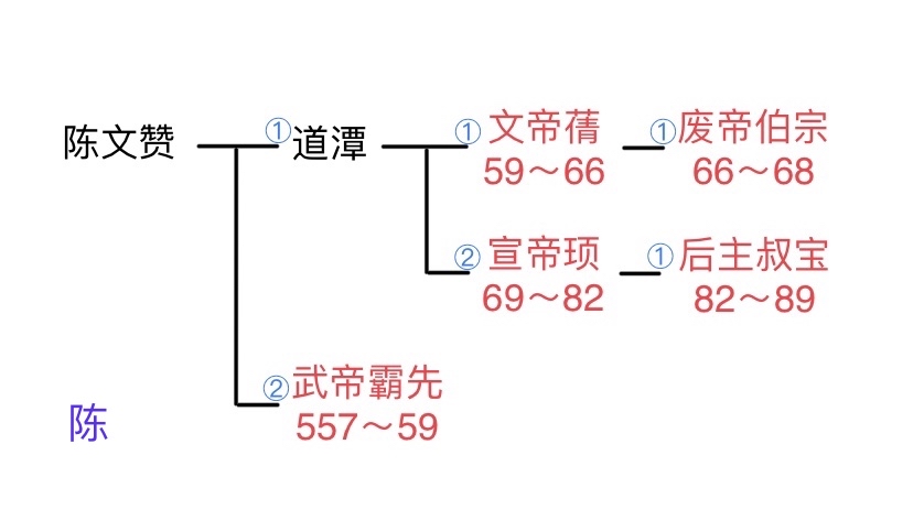 窥各王朝世系图