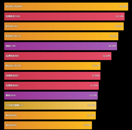 骁龙cpu排行_骁龙cpu排行榜天梯图(3)