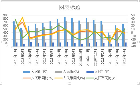 我们还可以在选项中修改坐标轴的最大值和最小值,从而改变图表的显示