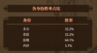 三国杀8人身分局忠臣的感想与悲哀