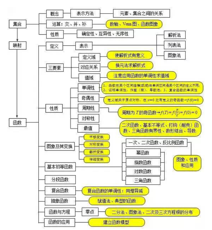 干货!超全的高中数学思维导图(让你的数学思维网络建起来!