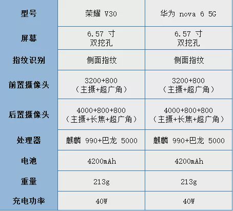 荣耀v30 和华为 nova 6 5g 有什么区别/参数对比