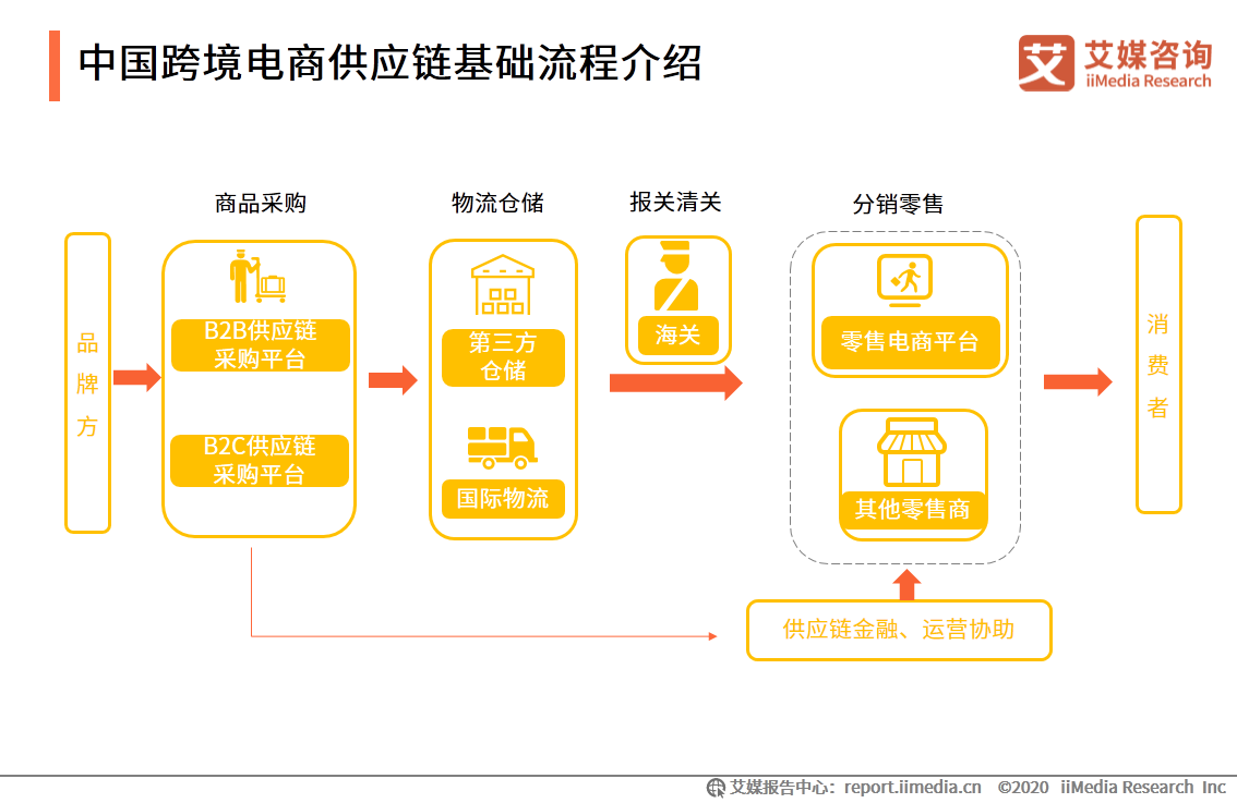 易创完成近亿元a轮融资,中国跨境电商供应链发展现状及趋势分析