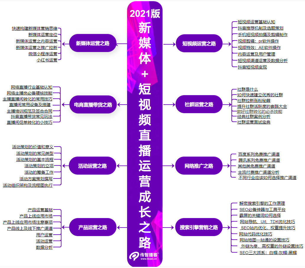 2022年新媒体学习路线图