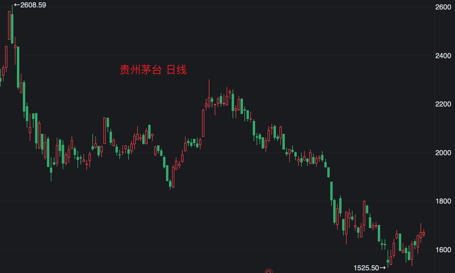 茅台可以抄底了吗2021/09/07