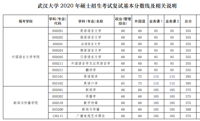 面试系统 01 武大,华科公布复试线 昨晚,武汉大学复试线终于公布啦!