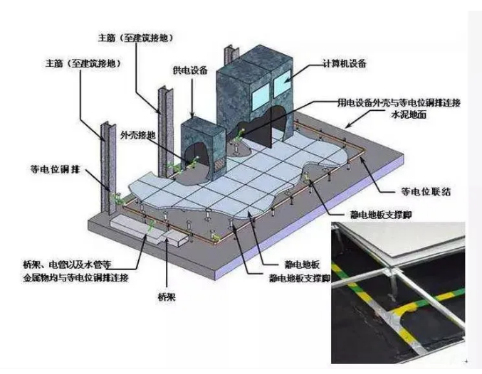 建筑与机房的防雷接地施工