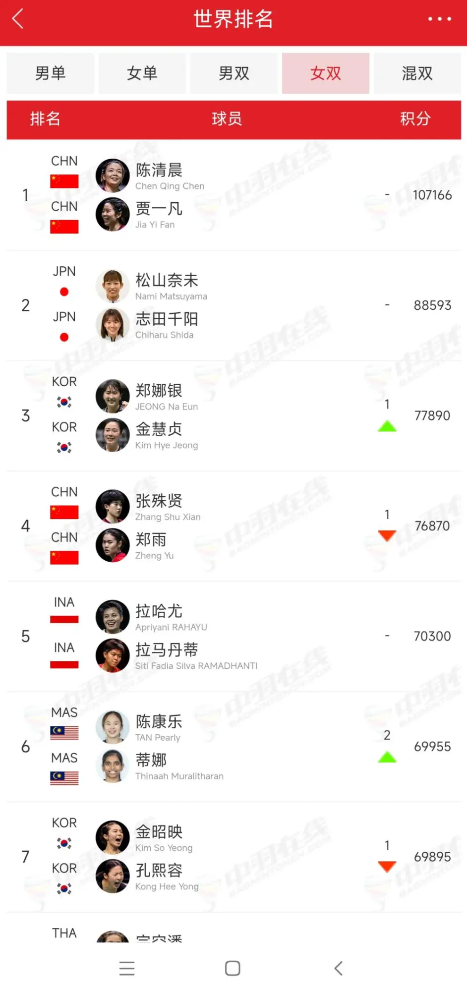 2023（第04周）最新世界羽联排名top10