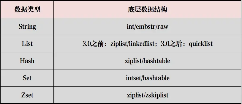 Redis底层数据结构之dict、ziplist、quicklist详解  第1张
