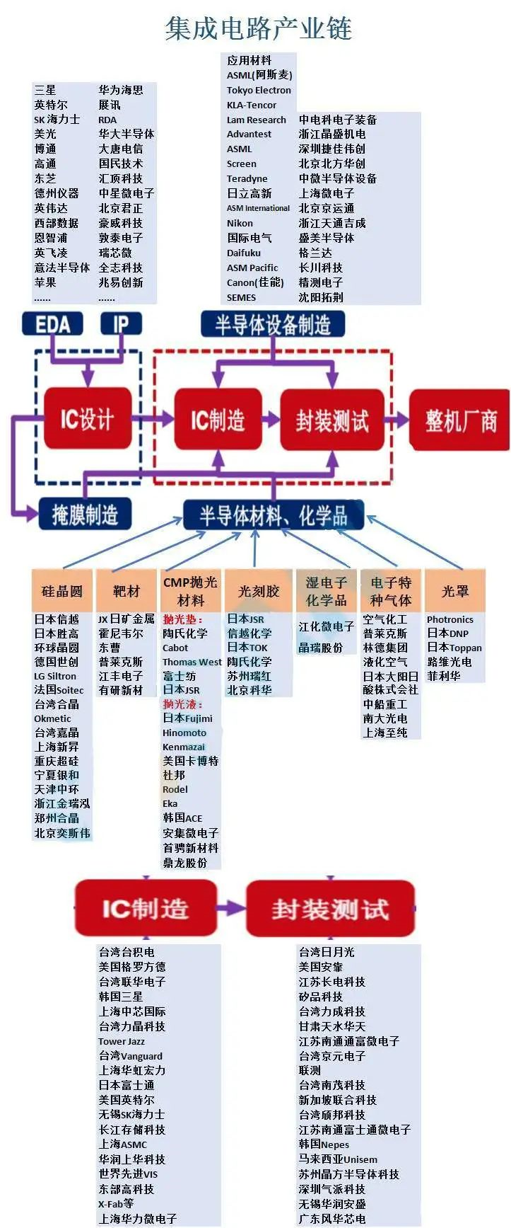 什么是芯片半导体全产业链 921c7e4bf77fa3d0e1260aaaabfb962a739093de.png
