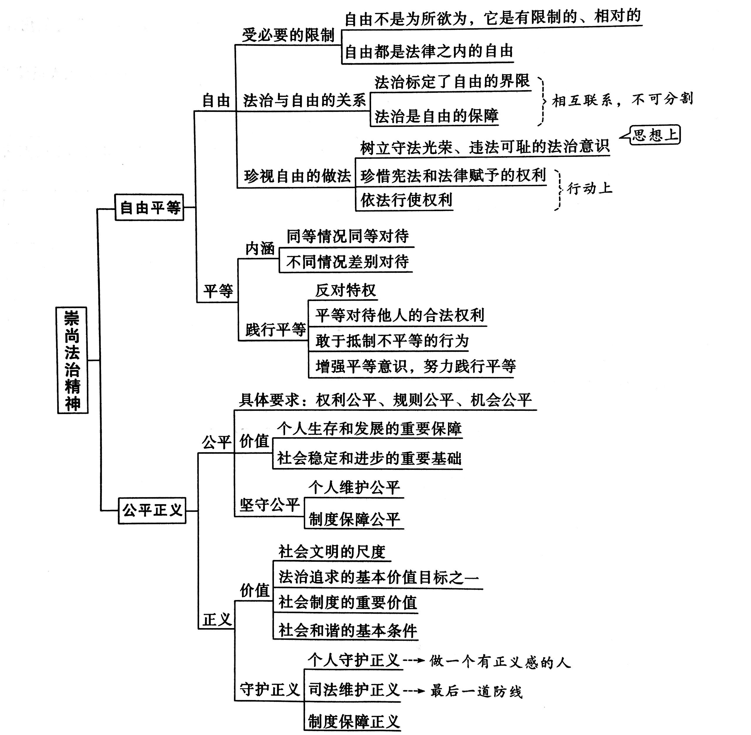 2021中考政治思维导图八年级下