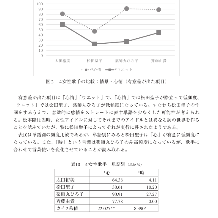 对松本隆作词中使用单词数量的统计与分析