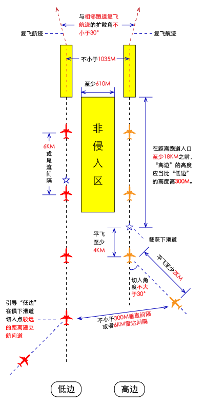 独立平行仪表进近示意图