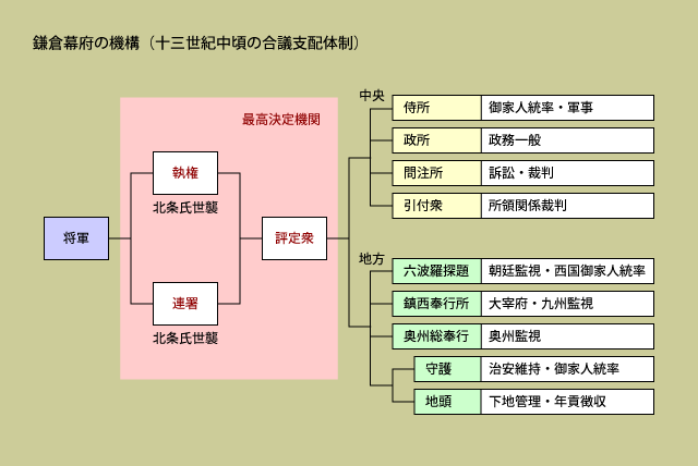 浅谈古代日本政府体制【03】